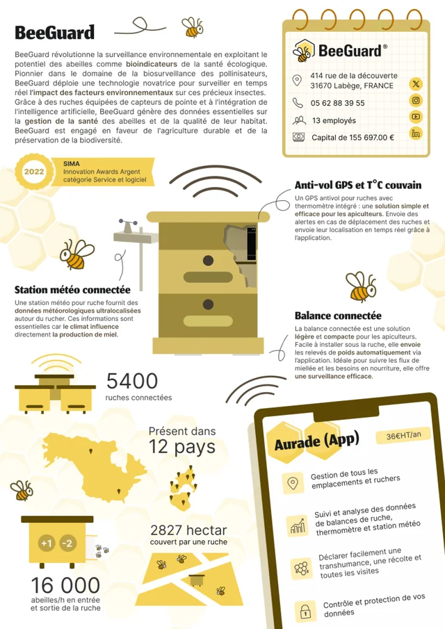 Infographie BeeGuard