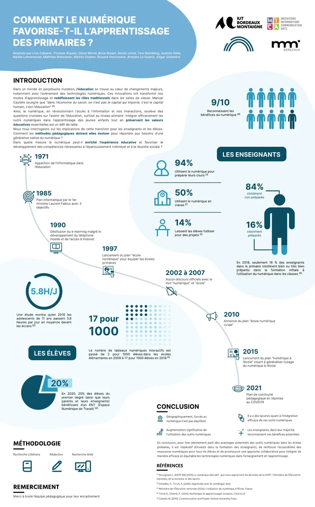 Infographie : comment le numérique favorise-t-il l’apprentissage des primaires ?